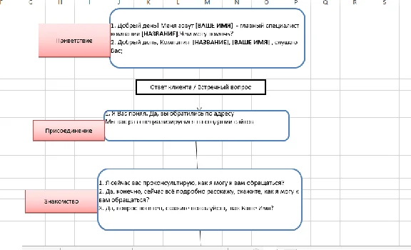 Service sales script website creation
