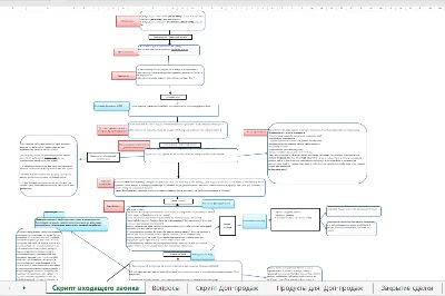 Скрипт Продажа по телефону услуг создание сайтов