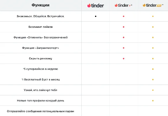 💚😍VOUCHER CODE❤️TINDER PLUS 1 MONTH 😈🔥 REGION FREE