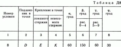 Решение задачи Д8 В08 (рис 0 усл 8) теормех Тарг 1989 г