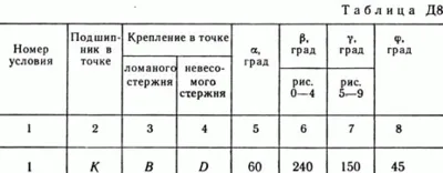 Решение задачи Д8 В11 (рис 1 усл 1) теормех Тарг 1989 г