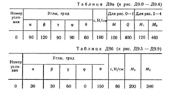 Решебник Тарг С.М. задача Д9 В00 (рис 0 усл 0) 1989 год