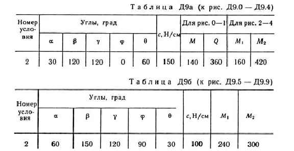 Решебник Тарг С.М. задача Д9 В02 (рис 0 усл 2) 1989 год