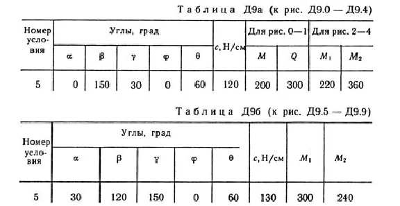 Решебник Тарг С.М. задача Д9 В25 (рис 2 усл 5) 1989 год