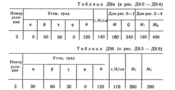 Решебник Тарг С.М. задача Д9 В53 (рис 5 усл 3) 1989 год
