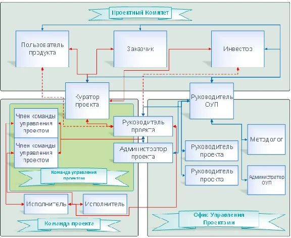 implementation of a corporate project management system