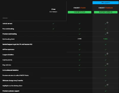 ❤️ CS:GO FACEIT Premium подписка 1 месяц ⚡