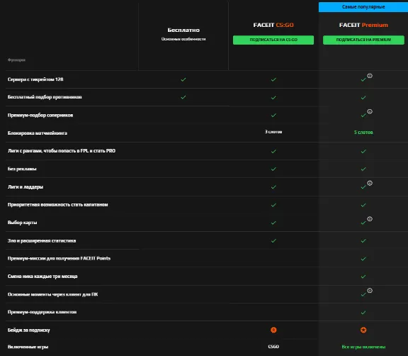 ❤️ CS:GO FACEIT Premium подписка 1 месяц ⚡