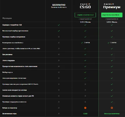 🔥CS2 FACEIT PREMIUM / PLUS 1 МЕСЯЦ ПОДПИСКИ БЫСТРО 🎁