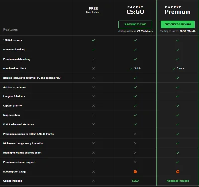 🔥CS2 FACEIT PREMIUM / PLUS 1 МЕСЯЦ ПОДПИСКИ БЫСТРО 🎁