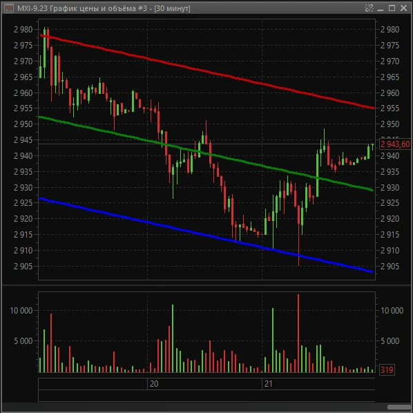 Linear Regression Channel — indicator for QUIK