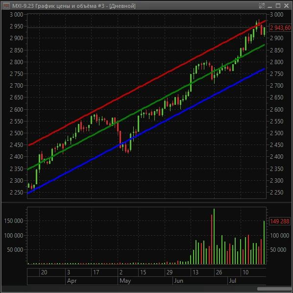 Linear Regression Channel — indicator for QUIK