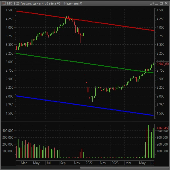 Linear Regression Channel — indicator for QUIK