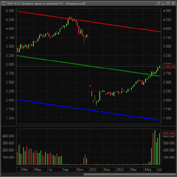 Linear Regression Channel — indicator for QUIK