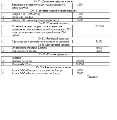 Бухгалтерский учет контрольная работа Оникс Варинт 3