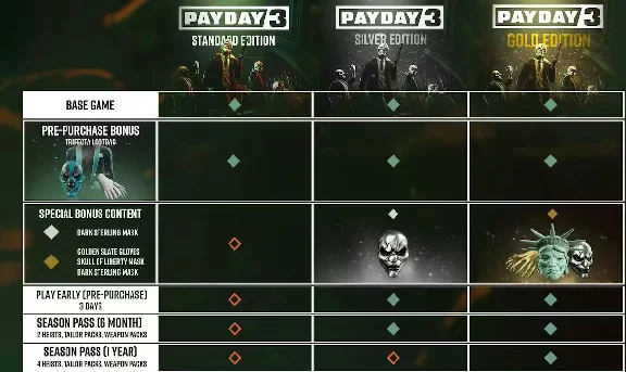PAYDAY 3: Gold Edition Xbox X|S + PC 🔑 ✅👑♘