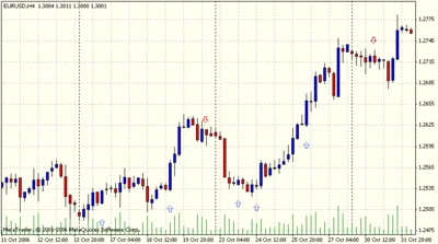 Forex indicator gives signals for buying and selling