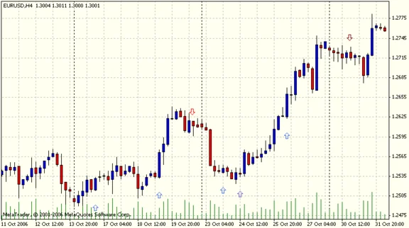 Forex indicator gives signals for buying and selling