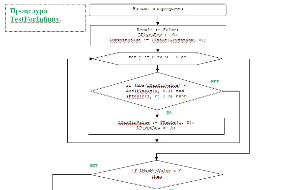 Simplex - method. Coursework and sources.
