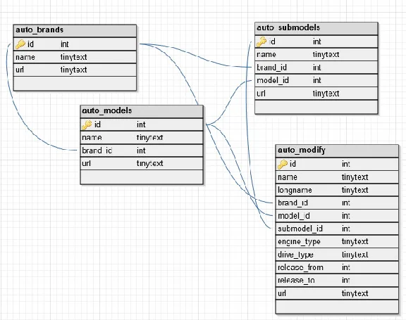 Database car models and modifications