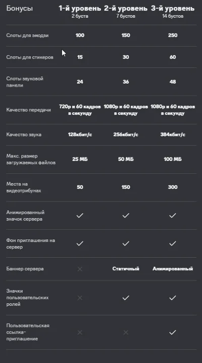 🚀БУСТ СЕРВЕРА DISCORD NITRO 🌍 1-3 МЕСЯЦА ❇️ГАРАНТИЯ❇️