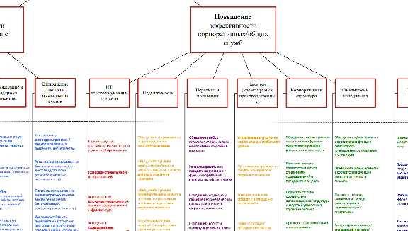Enterprise Value Map (Deloitte), rus., Visio format