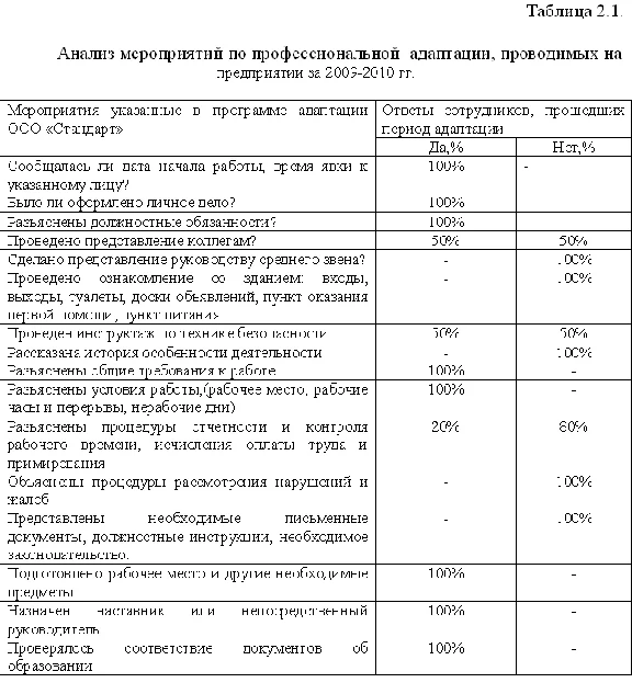 Диплом Адаптация персонала