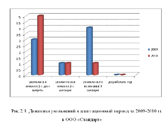 Диплом Адаптация персонала