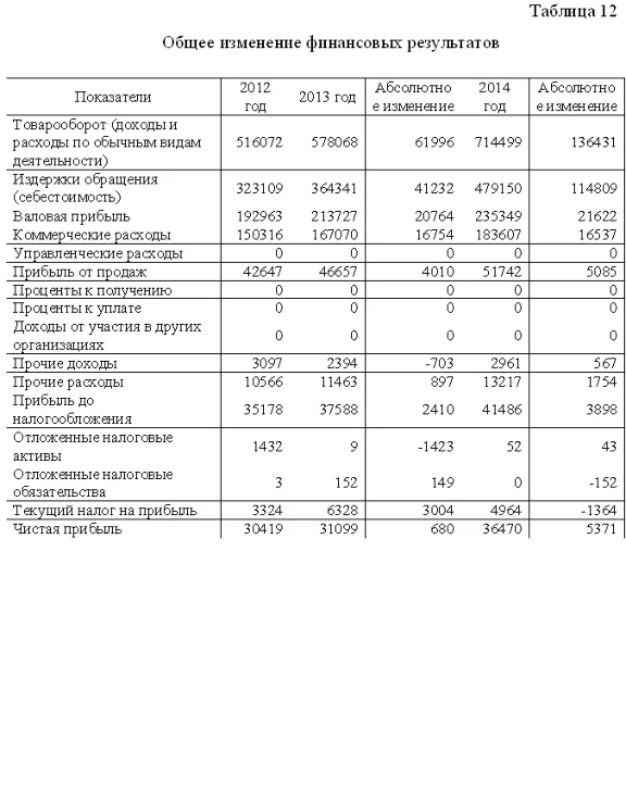 Курсовая управление сбытовой деятельностью