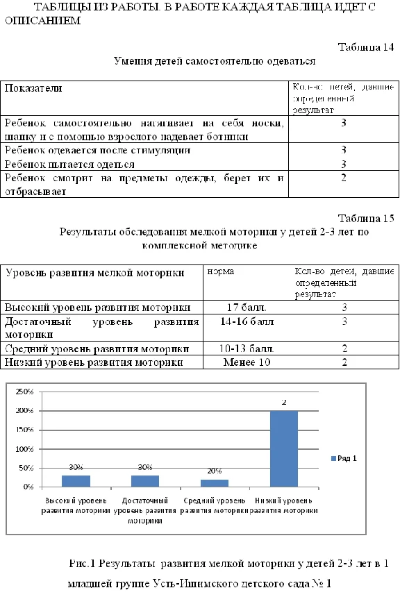 Diploma develop fine motor skills in children 2-3 years