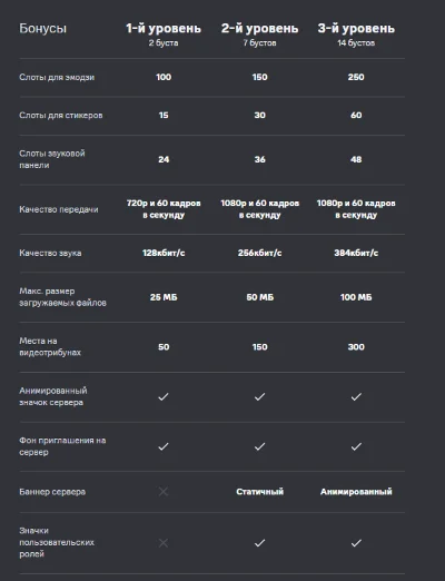 ⭐🚀 БУСТ ДИСКОРД СЕРВЕРА / ЛУЧШАЯ ЦЕНА / 14x3 МЕСЯЦ 🔥