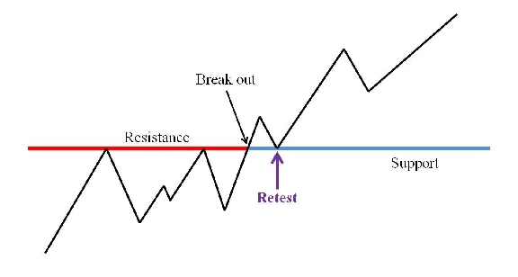 INDICATOR HIGH ACCURACY - BREAKOUT AND RETEST MT4