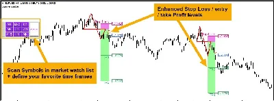 INDICATOR HIGH ACCURACY - BREAKOUT AND RETEST MT4