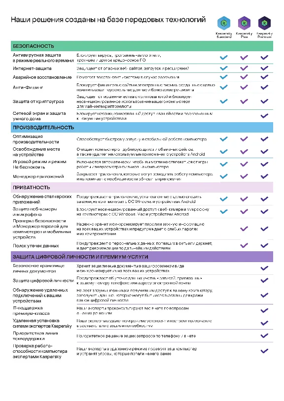 Kaspersky Premium +Who Calls. На 5 устройств на 1 год