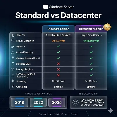 Windows Server 2019 2022 2025 License Key Standard Datacenter