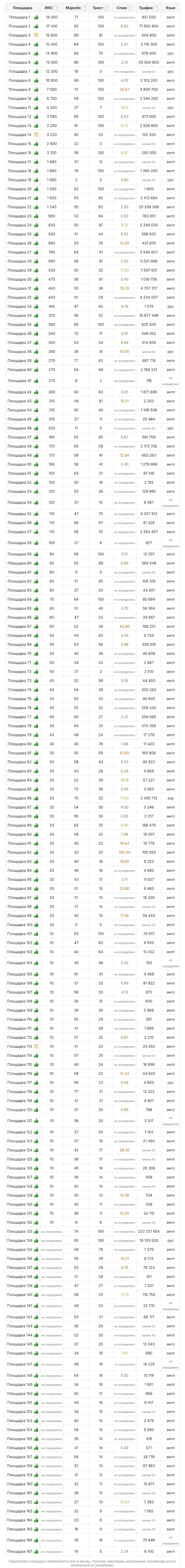 База трастовых сайтов для статей 150 шт с высоким DR