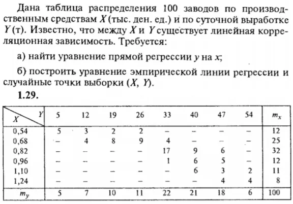 ИДЗ Рябушко 19.2 Вариант 29