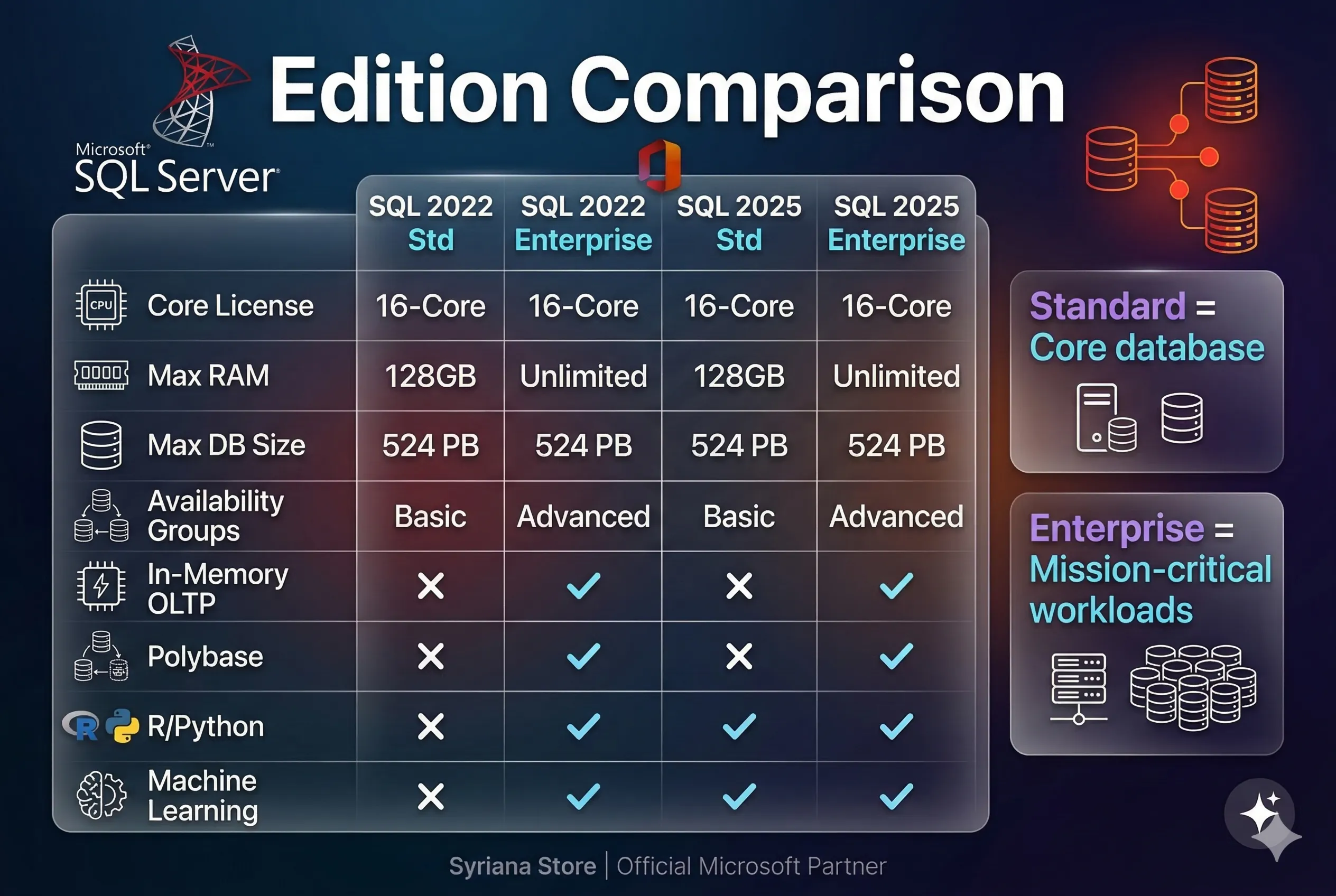 Ключ SQL Server 2022 2025 Standard Enterprise лицензия