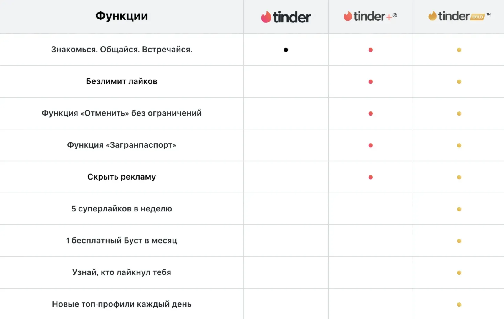 ПОДКЛЮЧИМ ЗА ВАС TINDER PLATINUM / GOLD / PLUS (ТОЛЬКО НАШИ ВАУЧЕРЫ) - irongamers.ru