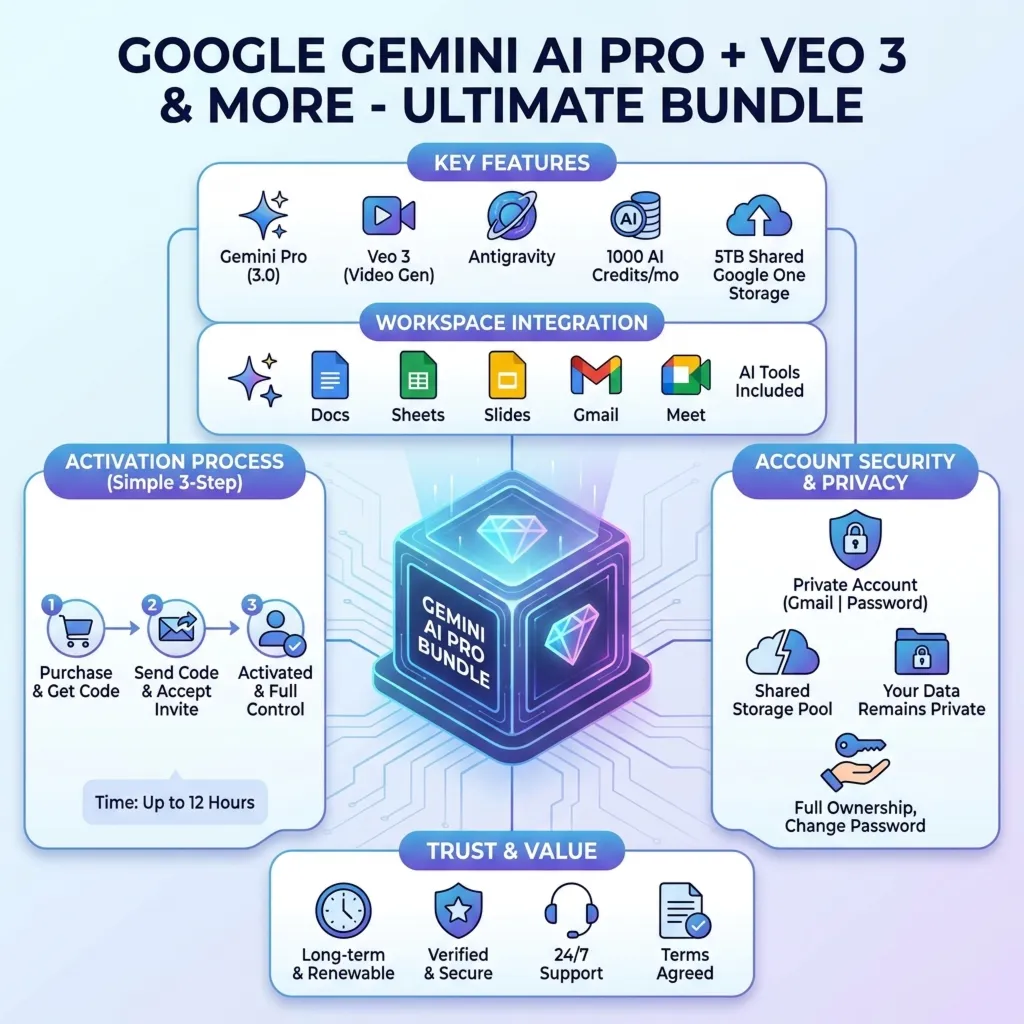 Google AI Pro: Gemini 3.6 Flash, Antigravity | FAST, FULL WARRANTY