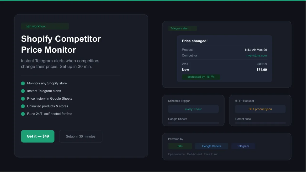 Мониторинг цен конкурентов Shopify — шаблон n8n Workflow