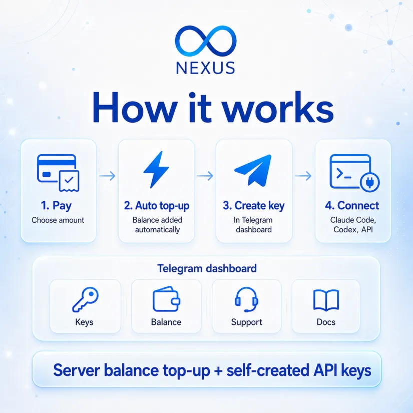 Nexus API от ~3.51₽/1M — Claude Code, Codex, OpenAI/Anthropic - irongamers.ru