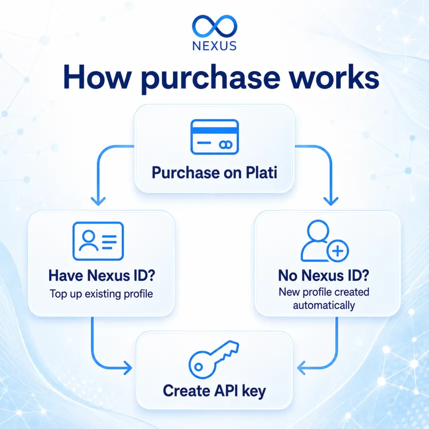 Nexus API from ~3.51 RUB/1M — Claude Code, Codex, no VPN - irongamers.ru