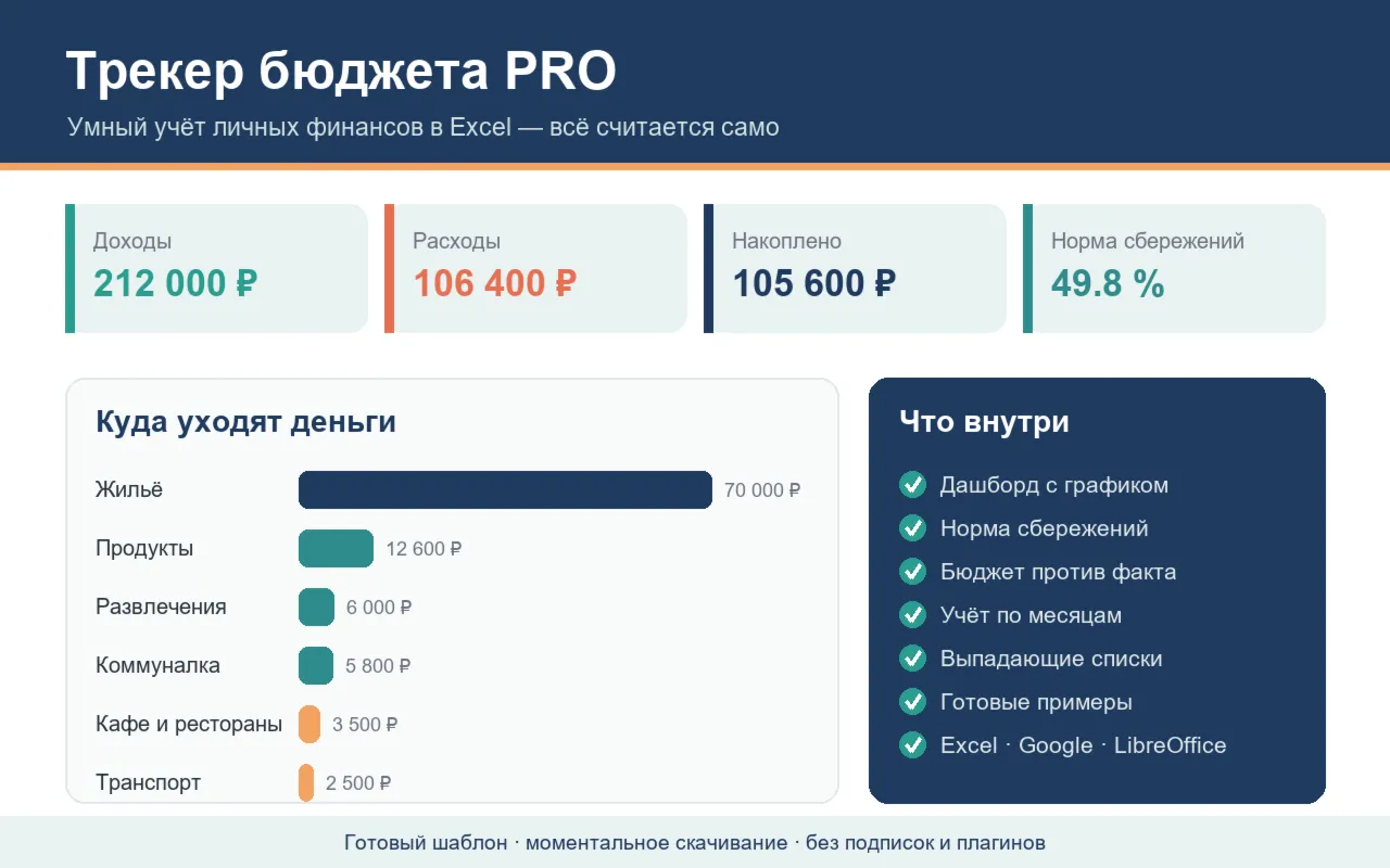 Трекер бюджета PRO — умный Excel-шаблон учёта личных финансов: бюджет, аналитика - irongamers.ru