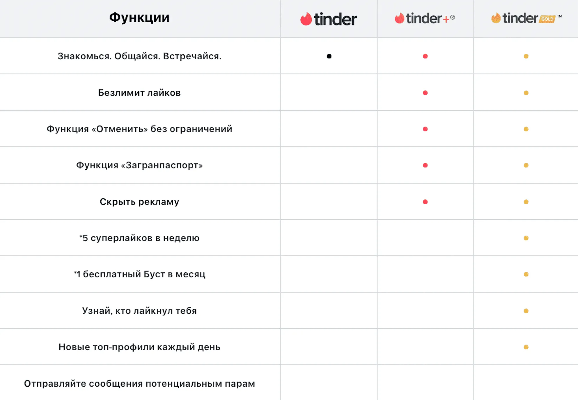 TINDER PLUS 1 НЕДЕЛЯ / 1 / 3 / 6 / 12 МЕС ПРОМОКОД - СМОТРИ, КТО ЛАЙКНУЛ - irongamers.ru