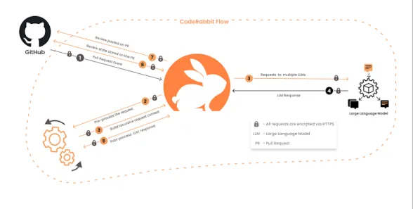 CodeRabbit PRO – 1 Year Premium Access activation on your own email$70 - irongamers.ru