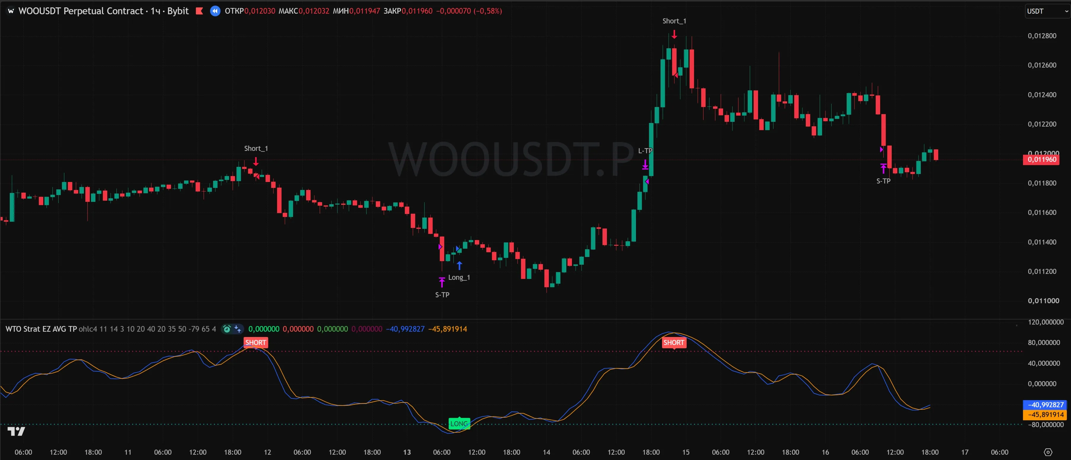WTO Strategy скрипт TradingView для автоматической торговли с усреднением