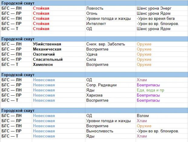 Комплекты брони на вес оружия, еды, стойкая, лакомка - инженерная, боевая, скаута