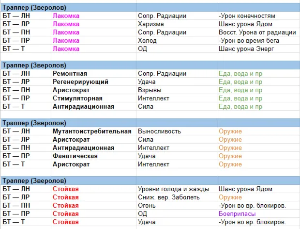 Комплекты брони на вес оружия, еды, стойкая, лакомка - инженерная, боевая, скаута