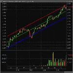 Канал линейной регрессии — индикатор для QUIK